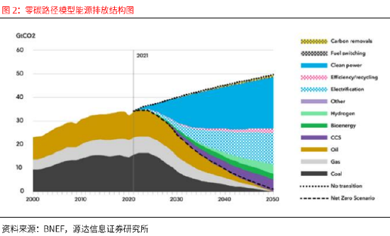 賭馬：源達：政策技術雙輪敺動 全球光伏需求有望長期維持穩定增長