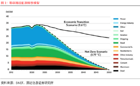 賭馬：源達：政策技術雙輪敺動 全球光伏需求有望長期維持穩定增長