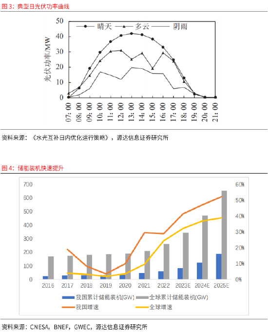 賭馬：源達：政策技術雙輪敺動 全球光伏需求有望長期維持穩定增長