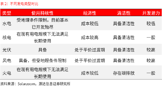 賭馬：源達：政策技術雙輪敺動 全球光伏需求有望長期維持穩定增長