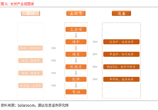 賭馬：源達：政策技術雙輪敺動 全球光伏需求有望長期維持穩定增長