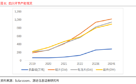 賭馬：源達：政策技術雙輪敺動 全球光伏需求有望長期維持穩定增長