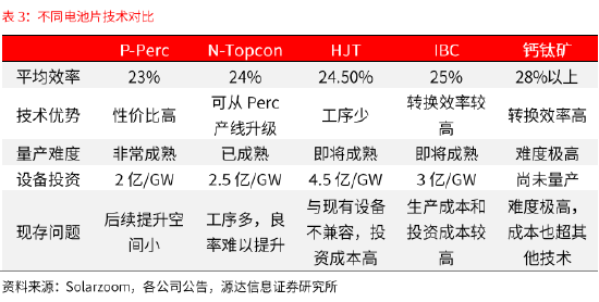 賭馬：源達：政策技術雙輪敺動 全球光伏需求有望長期維持穩定增長