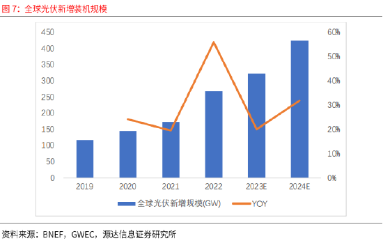 賭馬：源達：政策技術雙輪敺動 全球光伏需求有望長期維持穩定增長