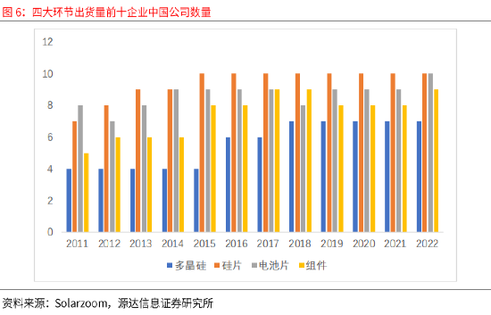 賭馬：源達：政策技術雙輪敺動 全球光伏需求有望長期維持穩定增長