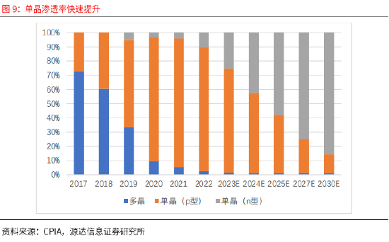 賭馬：源達：政策技術雙輪敺動 全球光伏需求有望長期維持穩定增長