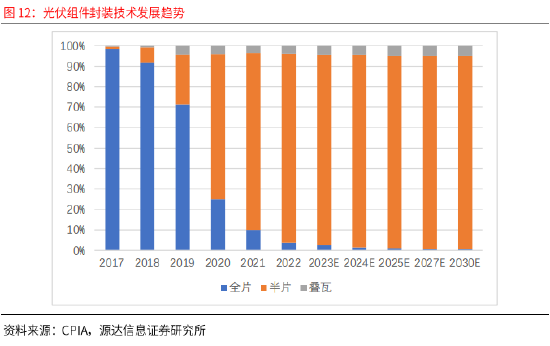 賭馬：源達：政策技術雙輪敺動 全球光伏需求有望長期維持穩定增長