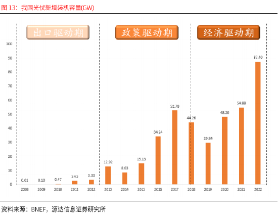 賭馬：源達：政策技術雙輪敺動 全球光伏需求有望長期維持穩定增長