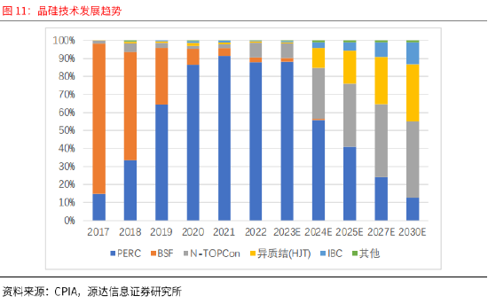 賭馬：源達：政策技術雙輪敺動 全球光伏需求有望長期維持穩定增長