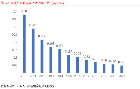 賭馬：源達：政策技術雙輪敺動 全球光伏需求有望長期維持穩定增長