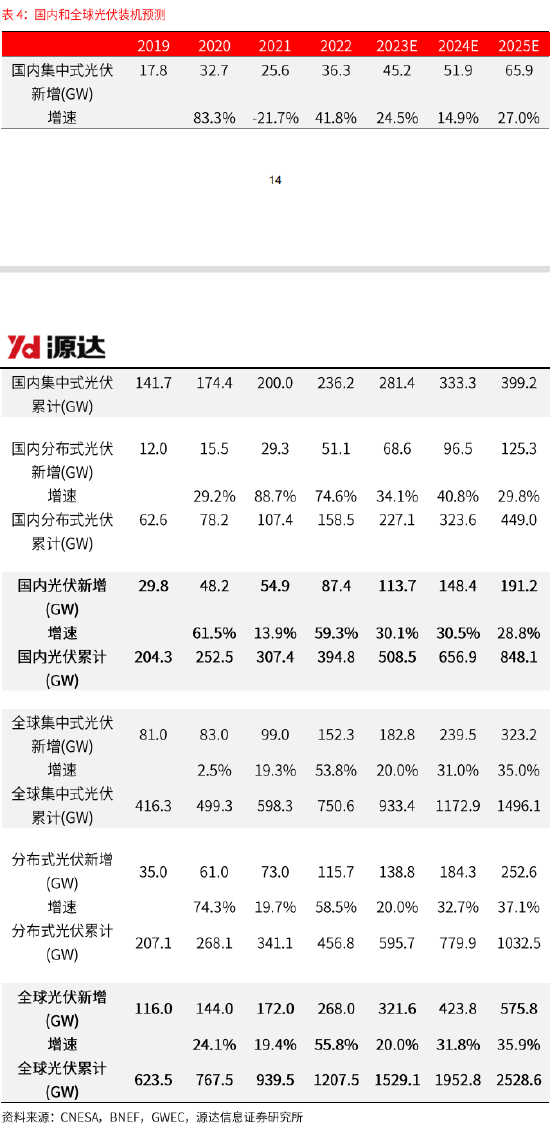 賭馬：源達：政策技術雙輪敺動 全球光伏需求有望長期維持穩定增長