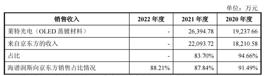 娛樂城：海譜潤斯IPO，靠京東方活著