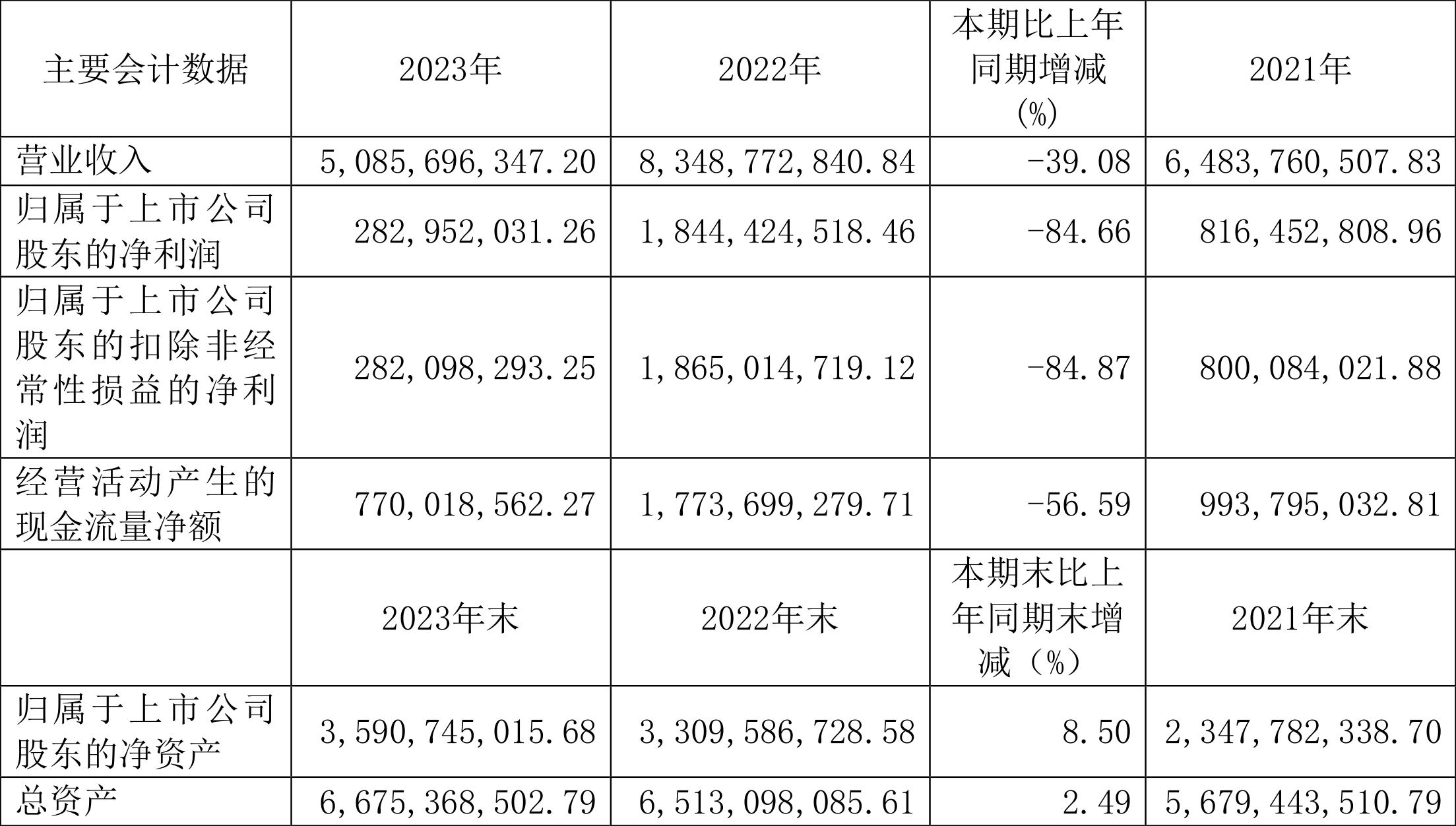 現金網：江山股份：2023年淨利潤2.83億元 同比下降84.66%