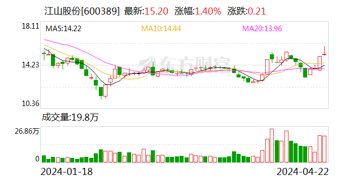 現金網：江山股份：2023年淨利潤2.83億元 同比下降84.66%