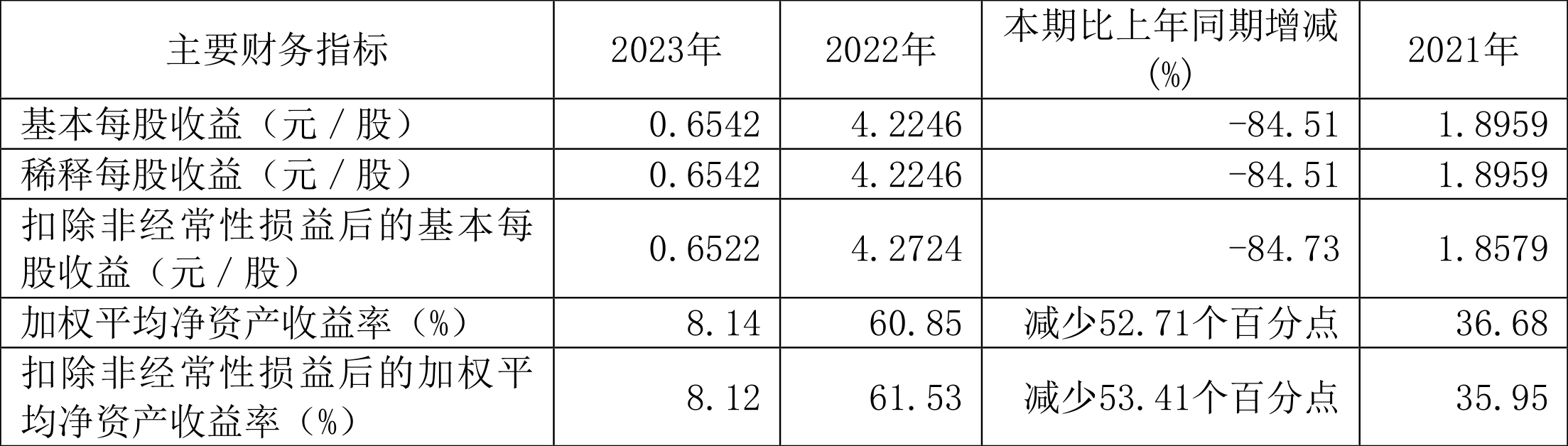 現金網：江山股份：2023年淨利潤2.83億元 同比下降84.66%