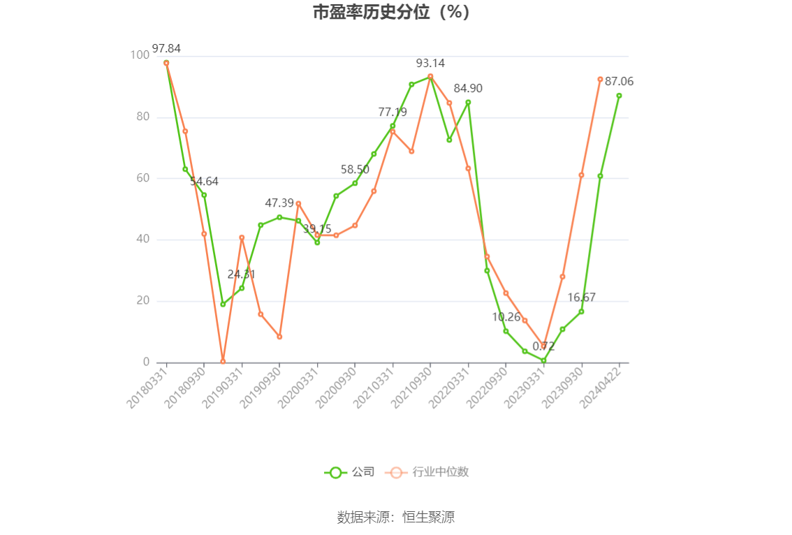 現金網：江山股份：2023年淨利潤2.83億元 同比下降84.66%