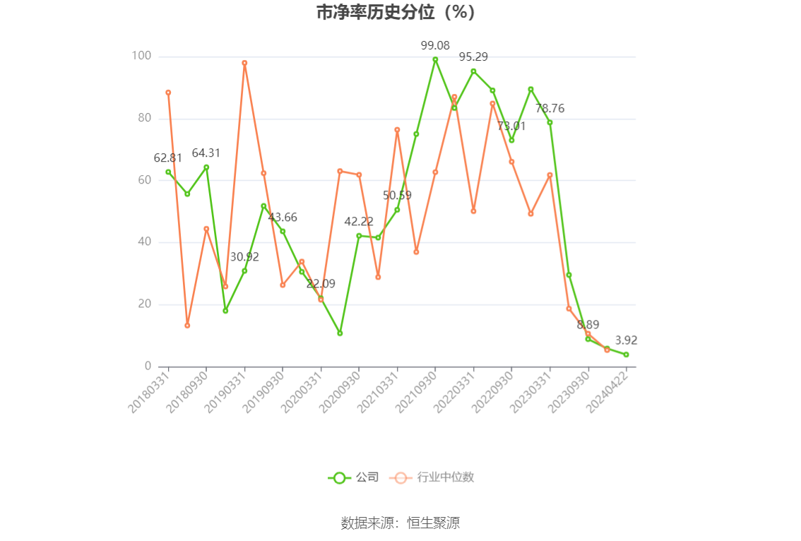 現金網：江山股份：2023年淨利潤2.83億元 同比下降84.66%