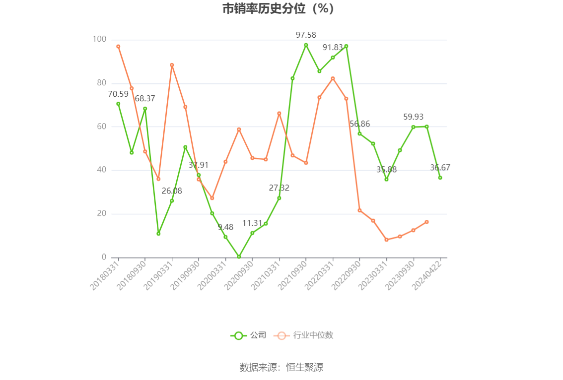 現金網：江山股份：2023年淨利潤2.83億元 同比下降84.66%