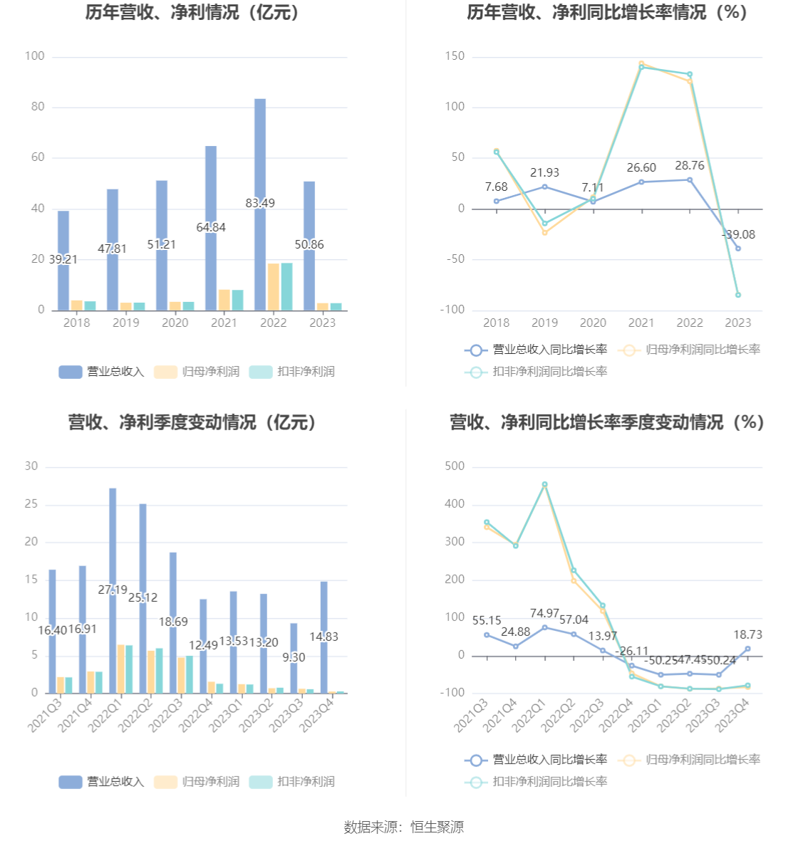 現金網：江山股份：2023年淨利潤2.83億元 同比下降84.66%