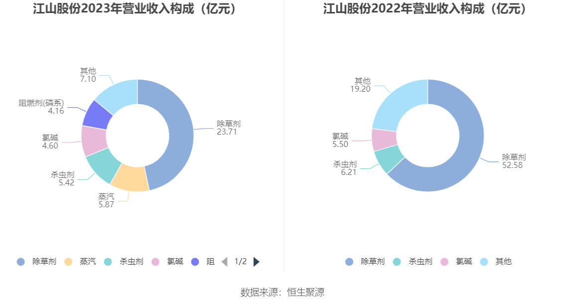 現金網：江山股份：2023年淨利潤2.83億元 同比下降84.66%