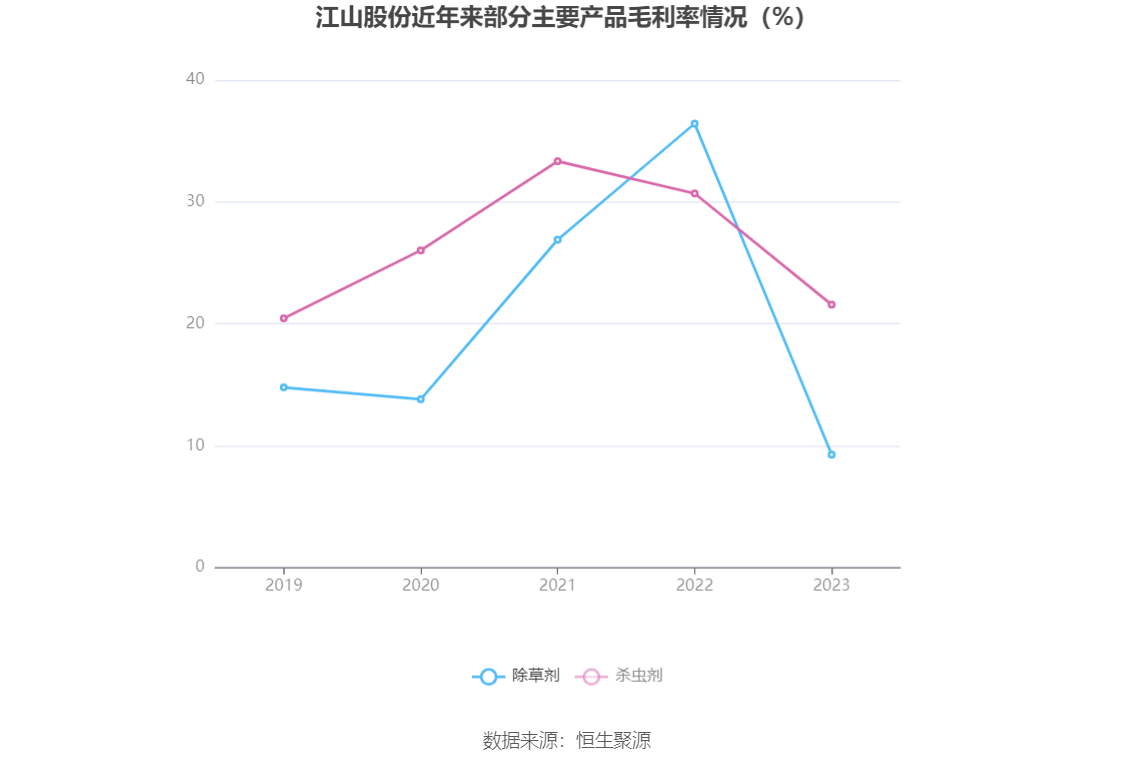 現金網：江山股份：2023年淨利潤2.83億元 同比下降84.66%