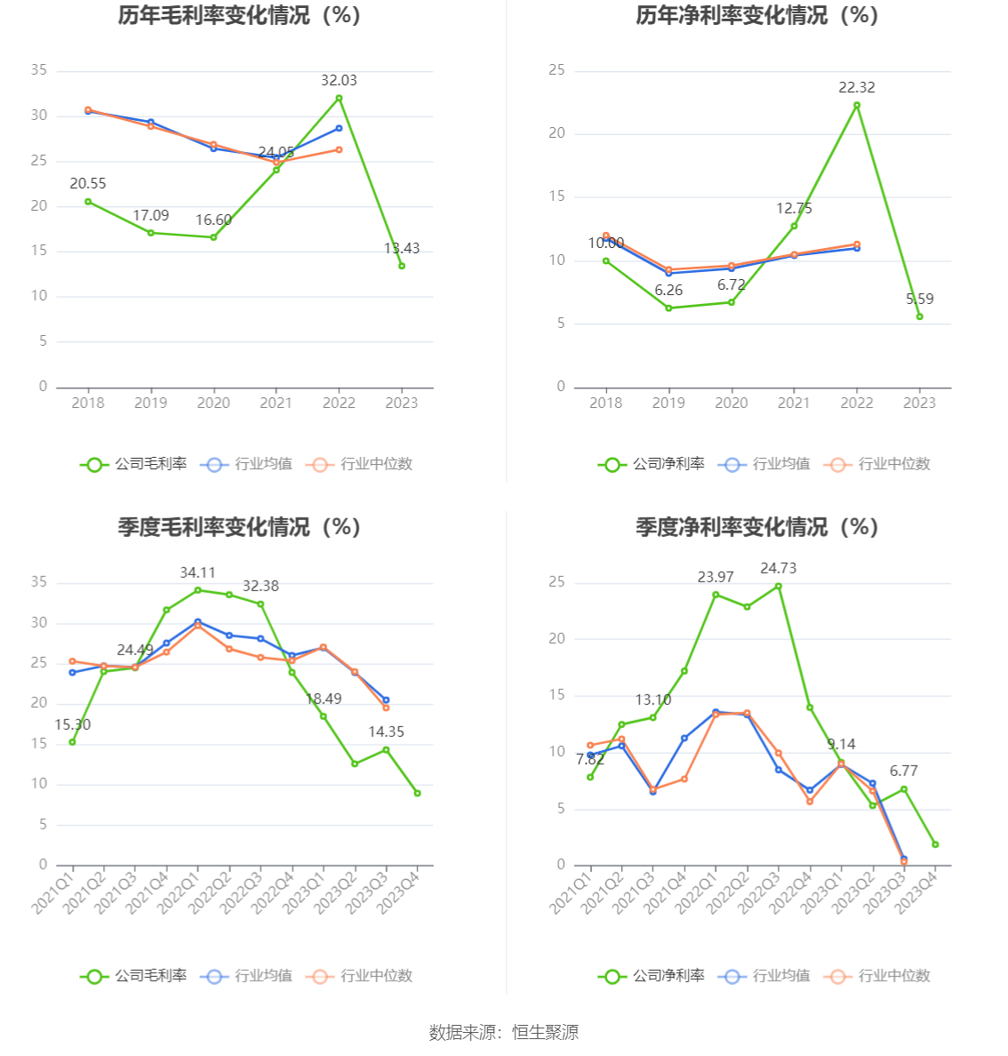 現金網：江山股份：2023年淨利潤2.83億元 同比下降84.66%