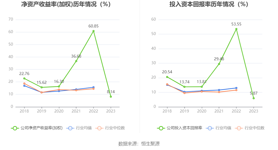 現金網：江山股份：2023年淨利潤2.83億元 同比下降84.66%