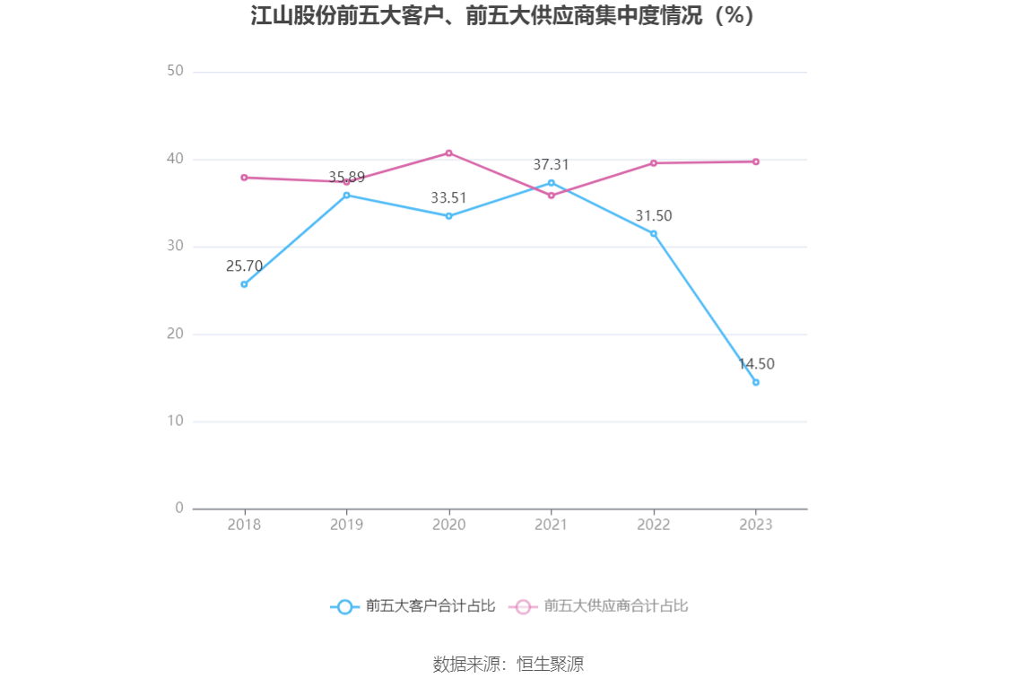 現金網：江山股份：2023年淨利潤2.83億元 同比下降84.66%