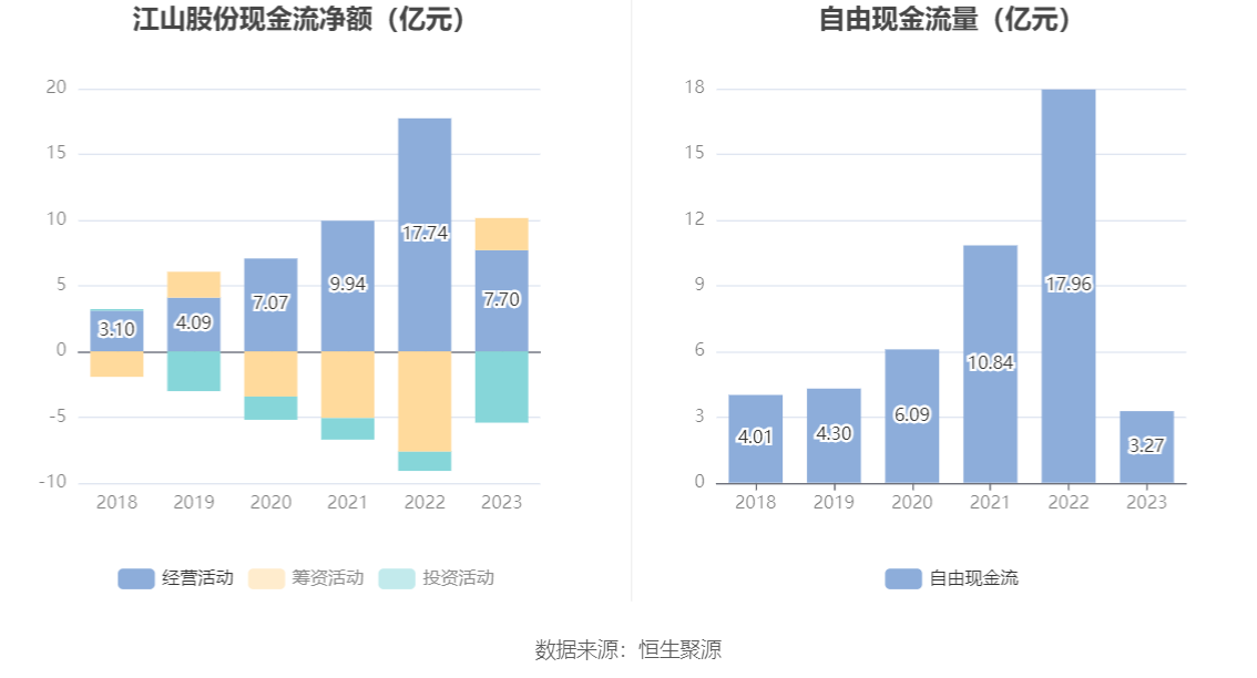 現金網：江山股份：2023年淨利潤2.83億元 同比下降84.66%