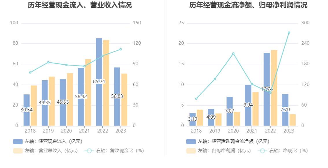 現金網：江山股份：2023年淨利潤2.83億元 同比下降84.66%