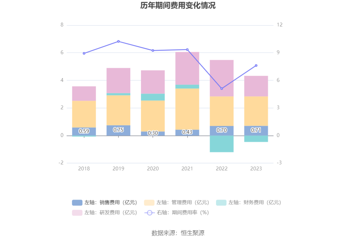 現金網：江山股份：2023年淨利潤2.83億元 同比下降84.66%