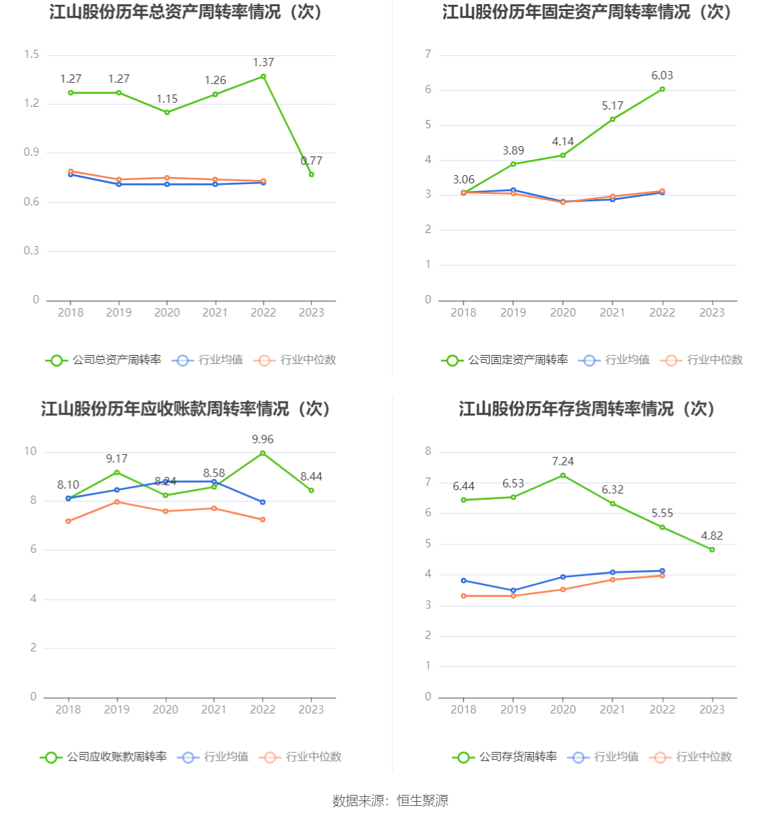 現金網：江山股份：2023年淨利潤2.83億元 同比下降84.66%