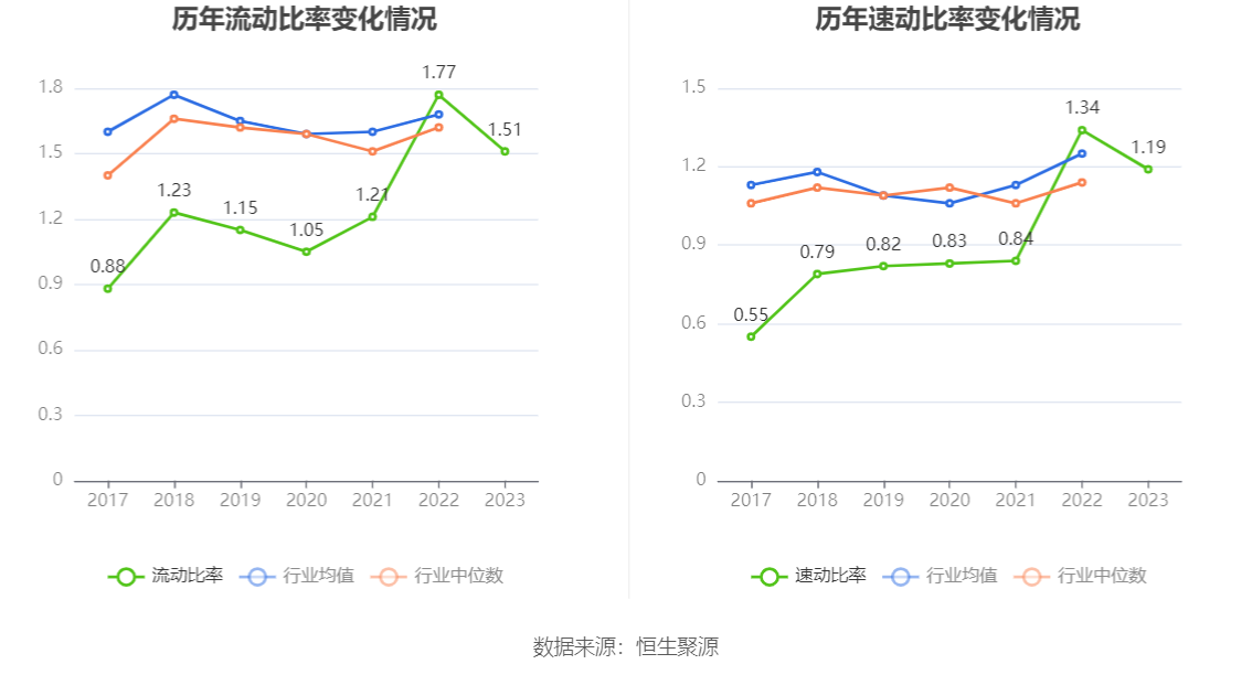 現金網：江山股份：2023年淨利潤2.83億元 同比下降84.66%