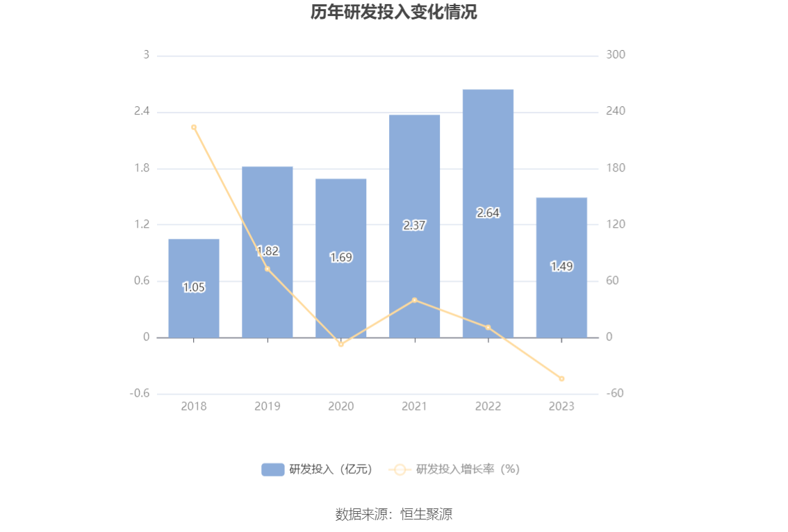 現金網：江山股份：2023年淨利潤2.83億元 同比下降84.66%