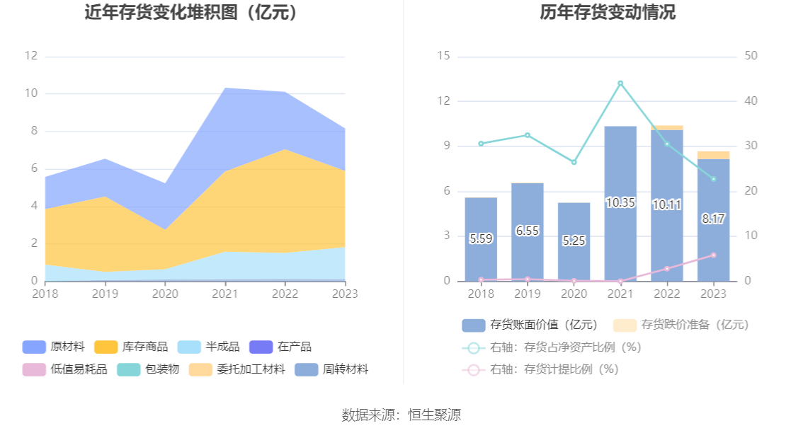 現金網：江山股份：2023年淨利潤2.83億元 同比下降84.66%