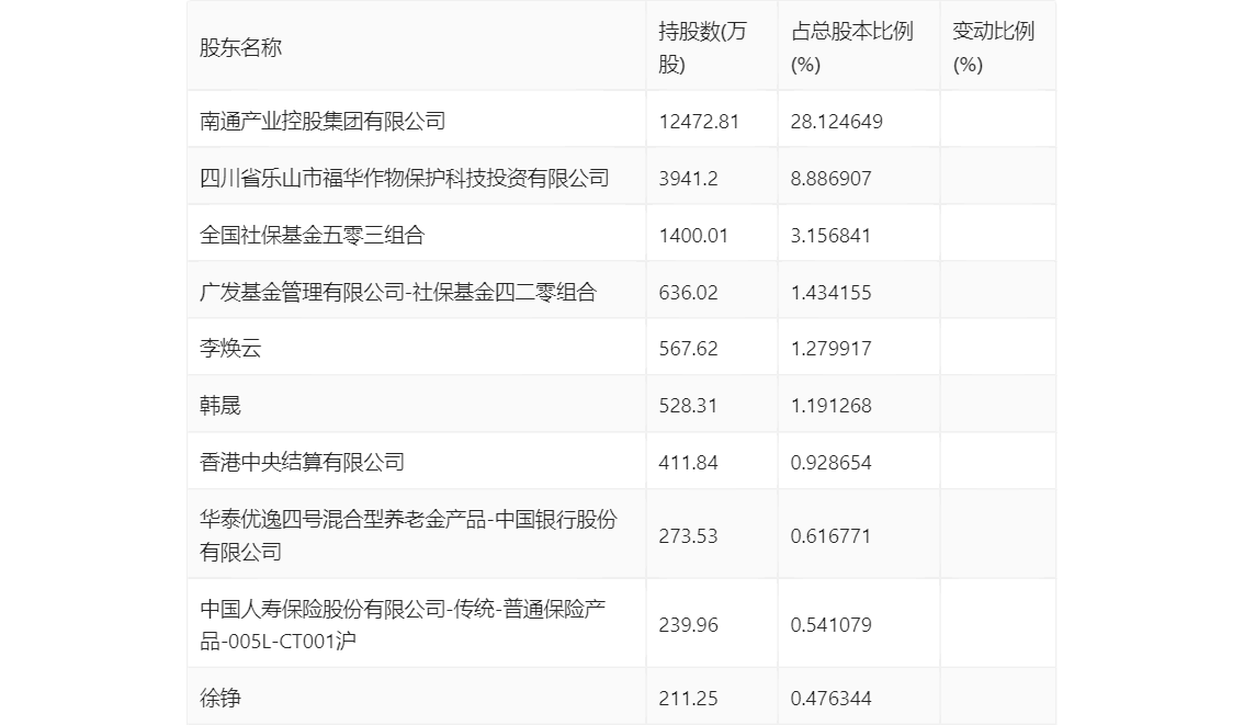 現金網：江山股份：2023年淨利潤2.83億元 同比下降84.66%