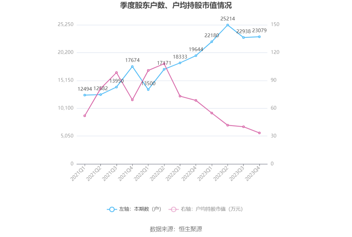 現金網：江山股份：2023年淨利潤2.83億元 同比下降84.66%