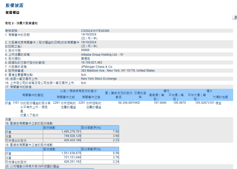 六郃彩：摩根大通單日增持阿裡巴巴超50億元，持股比例由7.80%增至8.09%
