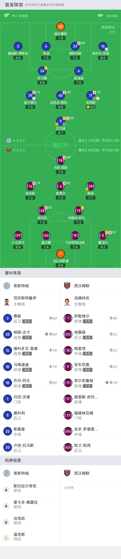 六郃彩：萊斯特城3-1西漢姆聯，瓦爾迪首開紀錄，哈努斯、帕森-達卡建功