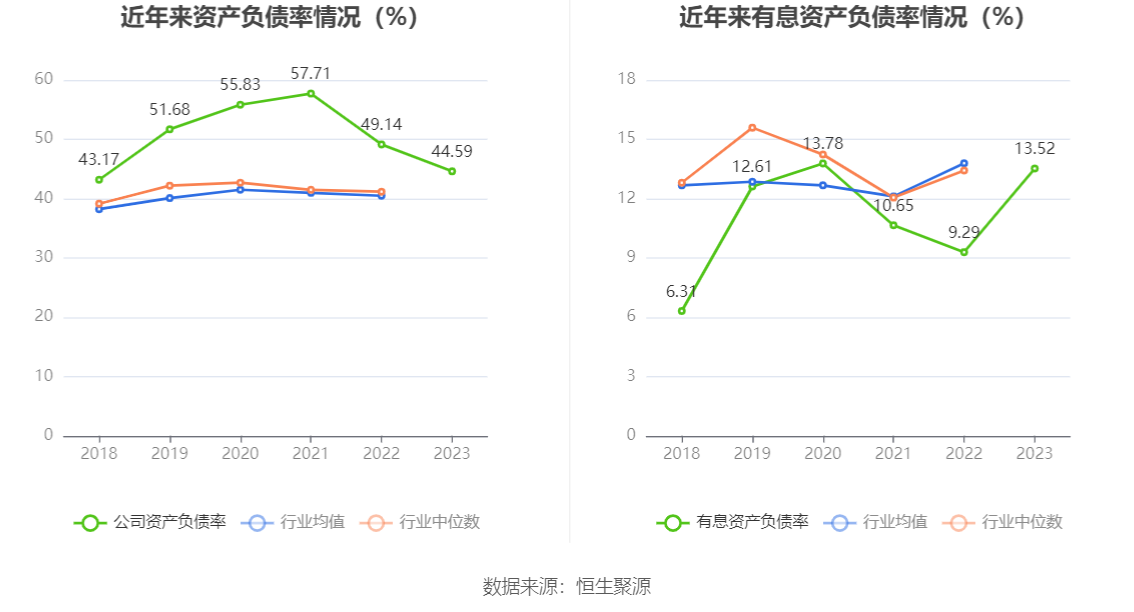 現金網：江山股份：2023年淨利潤2.83億元 同比下降84.66%